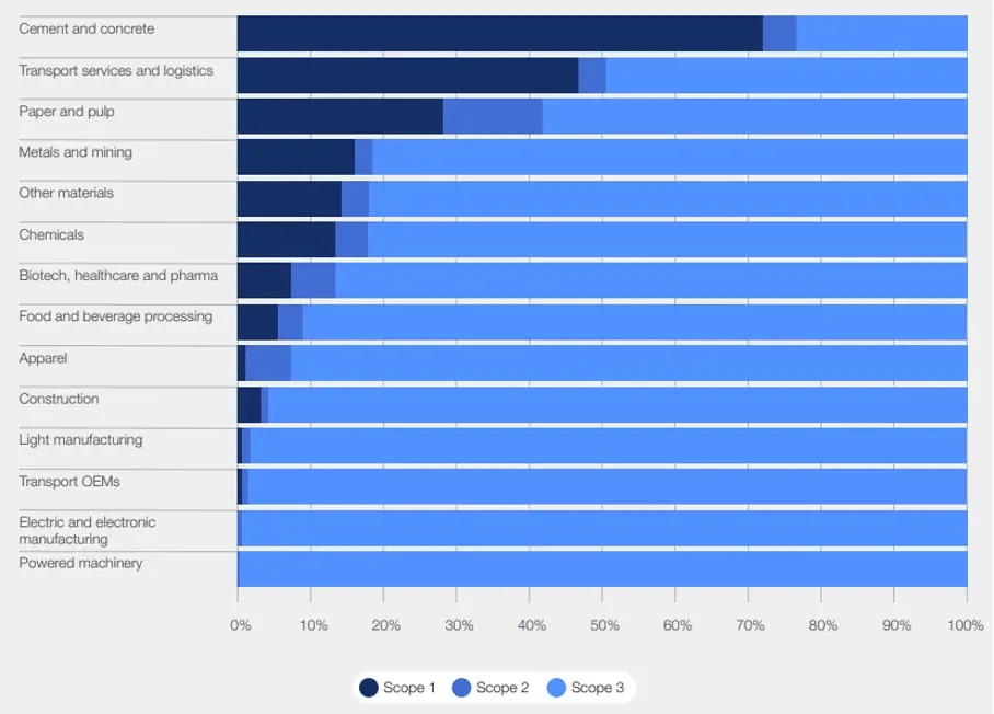 Scope 1, 2,3 blog chart